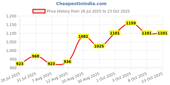 ajio.com u.s. polo assn. Girl Graphic Print Round-Neck sweater u.s. polo assn. Price History Graph from 26 Jul 2025 to 23 Oct 2025