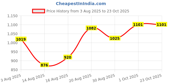 ajio.com u.s. polo assn. Girl Graphic Print Round-Neck sweater u.s. polo assn. Price History Graph from 3 Aug 2025 to 23 Oct 2025