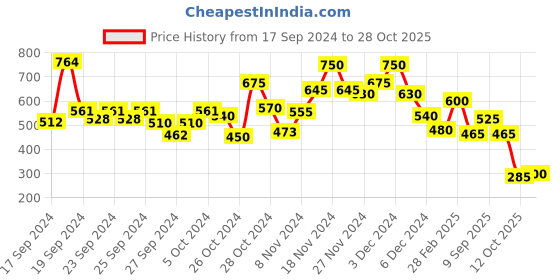 ajio.com bumzee Girl Graphic Print Round-Neck Sweatshirt bumzee Price History Graph from 17 Sep 2024 to 28 Oct 2025