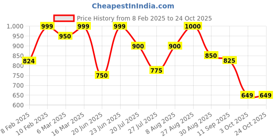 ajio.com zeyo Girl Graphic Print T-Shirt & Pyjamas Set zeyo Price History Graph from 8 Feb 2025 to 22 Oct 2025