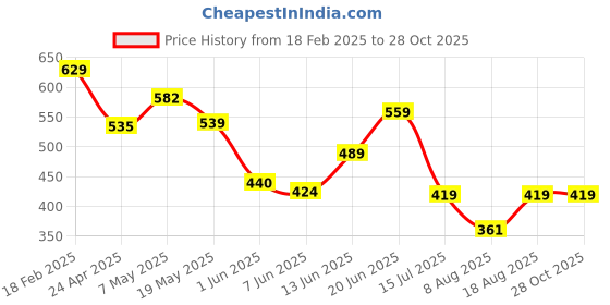 ajio.com kidsville Girl Graphic Shorts kidsville Price History Graph from 18 Feb 2025 to 27 Oct 2025