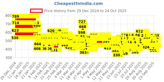 ajio.com trampoline Girl Graphic T-Shirt & Pyjamas Set trampoline Price History Graph from 29 Dec 2024 to 22 Oct 2025