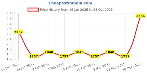 ajio.com monte carlo Girl Harrington Jacket monte carlo Price History Graph from 16 Jan 2025 to 28 Oct 2025