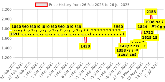 ajio.com monte carlo Girl Harrington Jacket monte carlo Price History Graph from 25 Feb 2025 to 17 Jul 2025