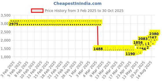 ajio.com monte carlo Girl Harrington Jacket monte carlo Price History Graph from 3 Feb 2025 to 30 Oct 2025