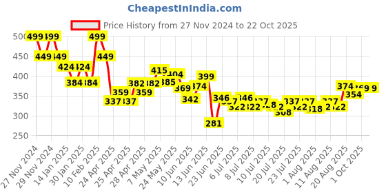 ajio.com juniors by lifestyle Girl Jeggings juniors by lifestyle Price History Graph from 27 Nov 2024 to 21 Oct 2025