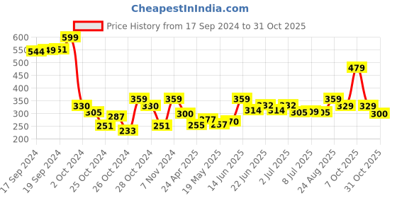 ajio.com chicco Girl Kitsch Leggings chicco Price History Graph from 17 Sep 2024 to 31 Oct 2025