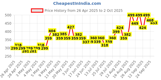 ajio.com fame forever by lifestyle Girl Kitty Print Slides Flip-Flops fame forever by lifestyle Price History Graph from 26 Apr 2025 to 2 Oct 2025