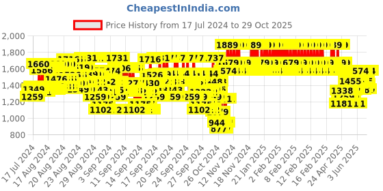 ajio.com yellow apple Girl Knitted Cardigan with Button Placket yellow apple Price History Graph from 17 Jul 2024 to 29 Oct 2025