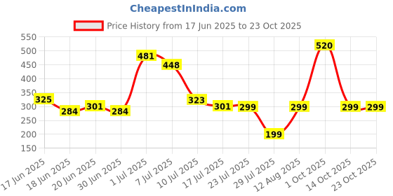 ajio.com so fly Girl Leggings with Elasticated Waist so fly Price History Graph from 17 Jun 2025 to 23 Oct 2025