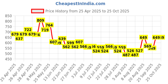 ajio.com united colors of benetton  Girl Micro Print T-shirt united colors of benetton Price History Graph from 25 Apr 2025 to 24 Oct 2025