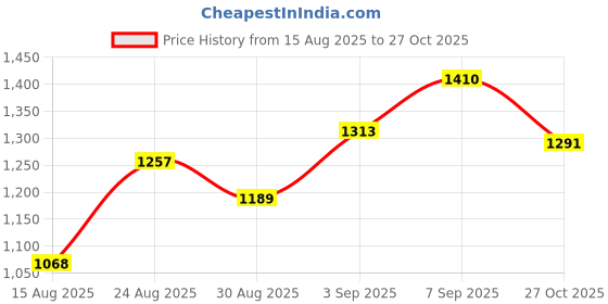 ajio.com u.s. polo assn. Girl Mid Rise Trousers u.s. polo assn. Price History Graph from 15 Aug 2025 to 27 Oct 2025
