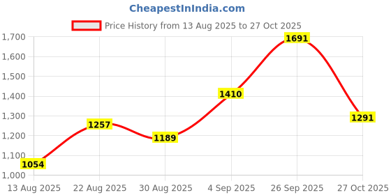 ajio.com u.s. polo assn. Girl Mid Rise Trousers u.s. polo assn. Price History Graph from 13 Aug 2025 to 27 Oct 2025