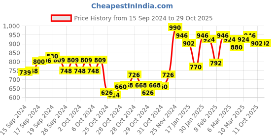 ajio.com say Girl Nightwear Set say Price History Graph from 15 Sep 2024 to 29 Oct 2025