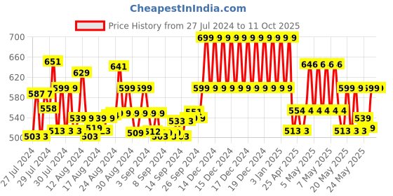 ajio.com clt.s Girl Numeric Print Lounge Pants & Top Set clt.s Price History Graph from 27 Jul 2024 to 10 Oct 2025