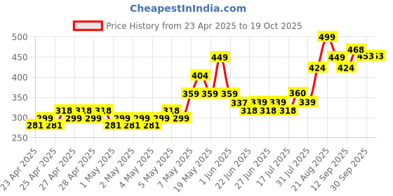 ajio.com fame forever by lifestyle Girl Open-Toe Slide Flip-Flops fame forever by lifestyle Price History Graph from 23 Apr 2025 to 19 Oct 2025