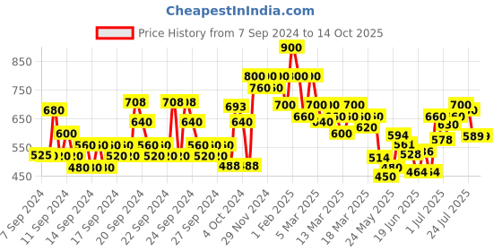 ajio.com shoetopia Girl Open-Toe Slip-On Sandals shoetopia Price History Graph from 7 Sep 2024 to 14 Oct 2025