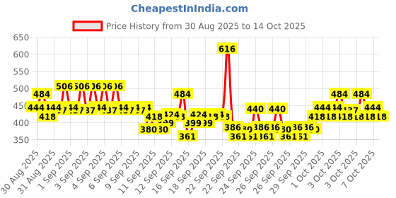 ajio.com trampoline Girl Pack of 4 Graphic Print Slim Fit Shorts trampoline Price History Graph from 30 Aug 2025 to 7 Oct 2025