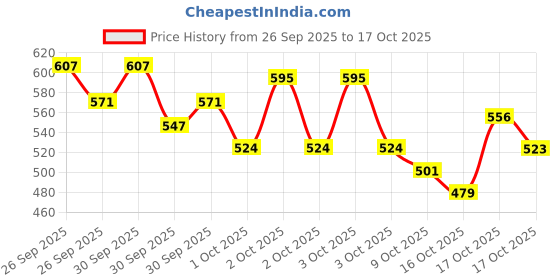 ajio.com trampoline Girl Pack of 5 Graphic Print Slim Fit Shorts trampoline Price History Graph from 26 Sep 2025 to 17 Oct 2025
