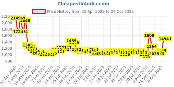 ajio.com u.s. polo assn. Girl Patch-work Jeans u.s. polo assn. Price History Graph from 25 Apr 2025 to 23 Oct 2025
