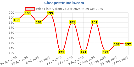 ajio.com max Girl Polka-Dot Leggings max Price History Graph from 24 Apr 2025 to 29 Oct 2025