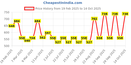 ajio.com nauti nati Girl Printed 2-Piece Set nauti nati Price History Graph from 19 Feb 2025 to 14 Oct 2025