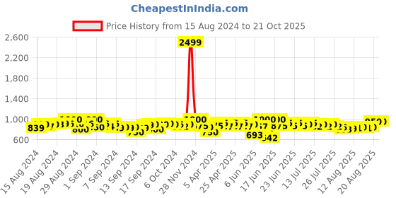 ajio.com li'l tomatoes Girl Printed Lounge Pants & Top Set li'l tomatoes Price History Graph from 15 Aug 2024 to 21 Oct 2025