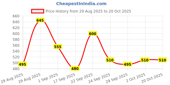 ajio.com bumzee Girl Printed Pants & Top Set bumzee Price History Graph from 29 Aug 2025 to 20 Oct 2025