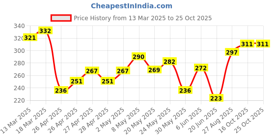 ajio.com juniors by lifestyle Girl Printed Regular Fit Shorts juniors by lifestyle Price History Graph from 13 Mar 2025 to 22 Oct 2025