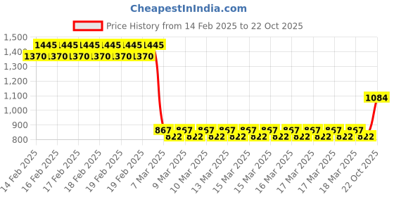 ajio.com monte carlo Girl Printed Regular Fit Sweatshirt monte carlo Price History Graph from 14 Feb 2025 to 22 Oct 2025