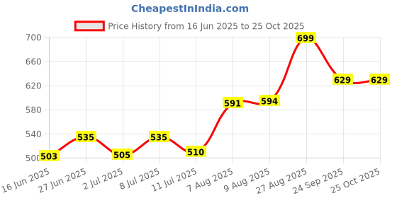 ajio.com pantaloons junior Girl Printed Shorts & Top Set pantaloons junior Price History Graph from 16 Jun 2025 to 24 Oct 2025