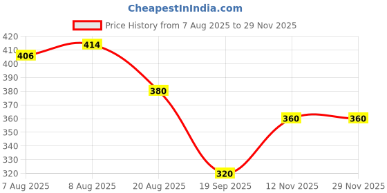 ajio.com ninas Girl Printed Shorts & Top Set ninas Price History Graph from 7 Aug 2025 to 28 Nov 2025