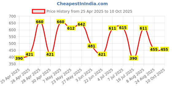 ajio.com fabzoo Girl Printed Top & Pants Set fabzoo Price History Graph from 25 Apr 2025 to 10 Oct 2025