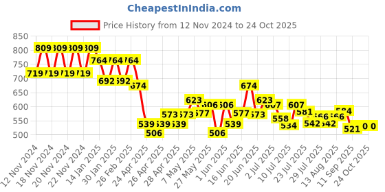 ajio.com juniors by lifestyle Girl Pullover juniors by lifestyle Price History Graph from 12 Nov 2024 to 22 Oct 2025