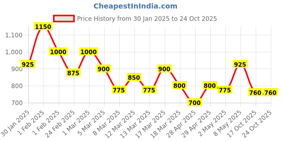 ajio.com shoetopia Girl Pumps with Synthetic upper shoetopia Price History Graph from 30 Jan 2025 to 22 Oct 2025