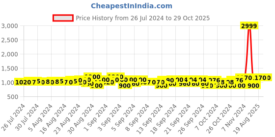 ajio.com smshopmore Girl Quilted Zip-front Jacket smshopmore Price History Graph from 26 Jul 2024 to 29 Oct 2025