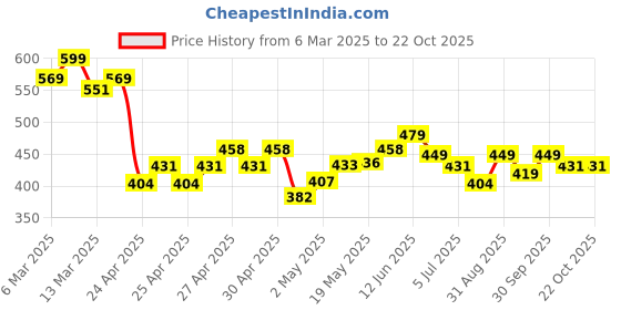 ajio.com juniors by lifestyle Girl Regular Fit Checked Skorts juniors by lifestyle Price History Graph from 6 Mar 2025 to 21 Oct 2025