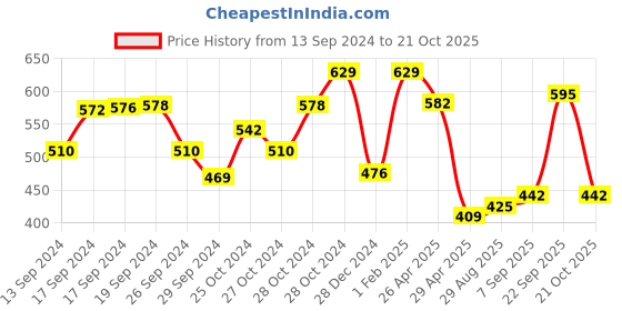 ajio.com ishti Girl Regular Fit Embroidered Top ishti Price History Graph from 13 Sep 2024 to 21 Oct 2025