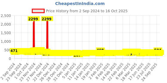 ajio.com kuchipoo Girl Regular Fit Graphic Print Sweatshirt kuchipoo Price History Graph from 2 Sep 2024 to 16 Oct 2025