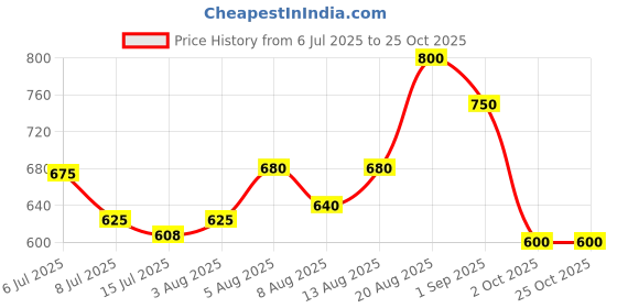 ajio.com mini klub Girl Regular fit Harrington Jacket mini klub Price History Graph from 6 Jul 2025 to 24 Oct 2025