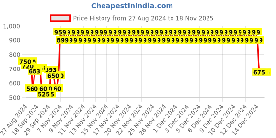 ajio.com crimsoune club Girl Regular Fit Hoodie with Zip Closure crimsoune club Price History Graph from 27 Aug 2024 to 18 Nov 2025