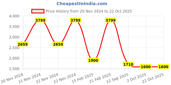 ajio.com blue giraffe Girl Regular Fit Jackets with Zip-Closure blue giraffe Price History Graph from 20 Nov 2024 to 21 Oct 2025