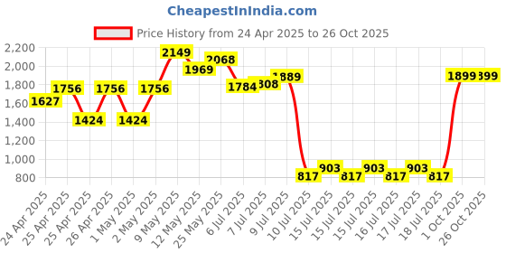 ajio.com peppermint Girl Regular Fit Jumpsuit peppermint Price History Graph from 24 Apr 2025 to 26 Oct 2025