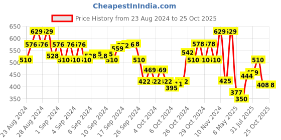 ajio.com ishti Girl Regular Fit Mandarin-Neck Top ishti Price History Graph from 23 Aug 2024 to 24 Oct 2025