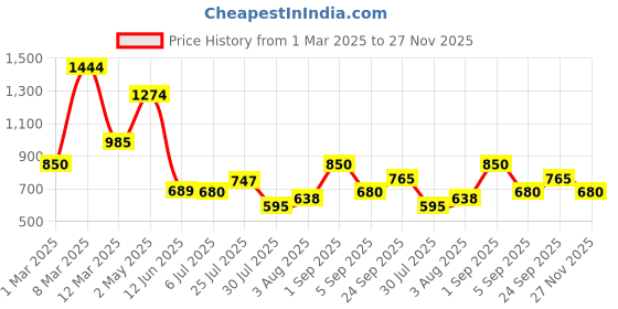 ajio.com allen solly Girl Regular Fit Round-Neck Top allen solly Price History Graph from 1 Mar 2025 to 27 Nov 2025