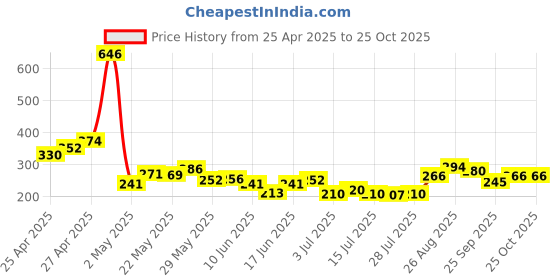ajio.com mini klub Girl Regular Fit Round-Neck Top mini klub Price History Graph from 25 Apr 2025 to 25 Oct 2025
