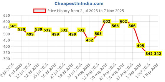 ajio.com mini klub Girl Regular Fit Round-Neck Top mini klub Price History Graph from 2 Jul 2025 to 7 Nov 2025