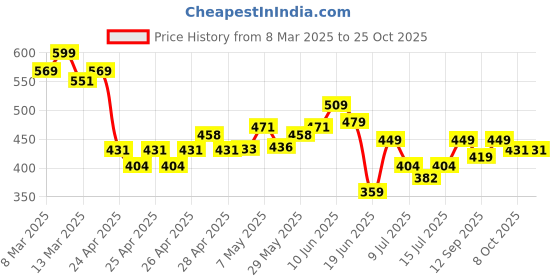 ajio.com juniors by lifestyle Girl Regular Fit Shorts with Elasticated Waist juniors by lifestyle Price History Graph from 8 Mar 2025 to 25 Oct 2025