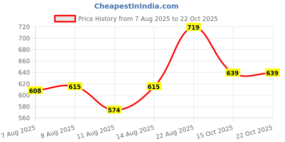 ajio.com pantaloons junior Girl Regular Fit Shorts with Elasticated Waist pantaloons junior Price History Graph from 7 Aug 2025 to 21 Oct 2025