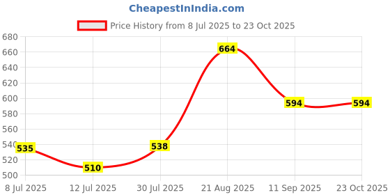ajio.com pantaloons junior Girl Regular Fit Shorts with Insert Pockets pantaloons junior Price History Graph from 8 Jul 2025 to 23 Oct 2025